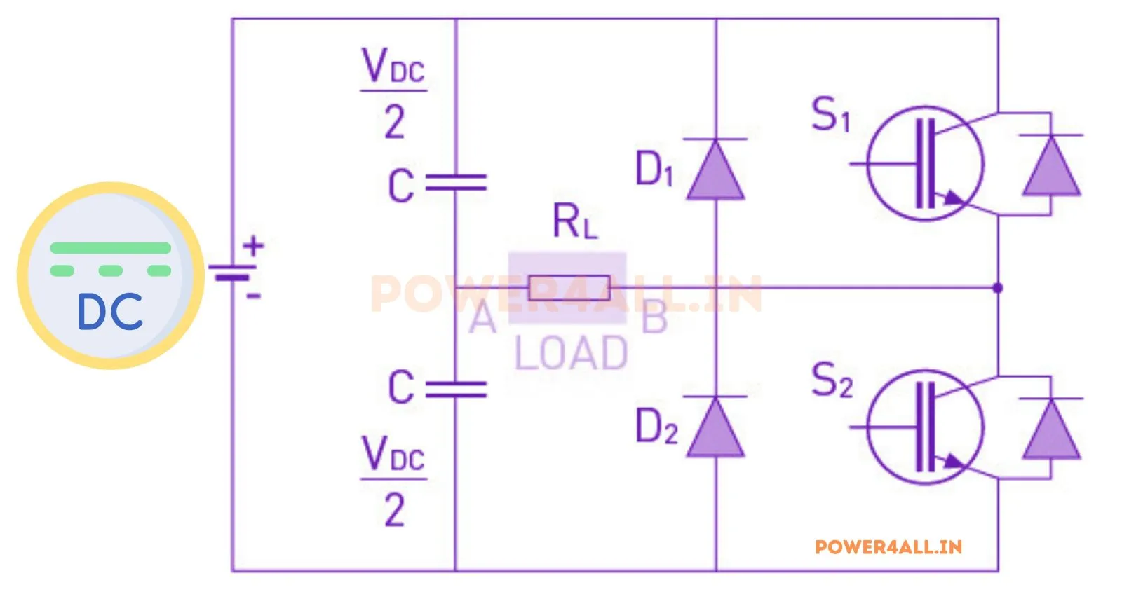 Single-phase half-bridge voltage-source inverter circuit diagram: DC bus split by two series capacitors into a mid-point, two switches S1 (top) and S2 (bottom) alternately connecting the load between +Vdc/2 and -Vdc/2 to produce a square or PWM AC output
